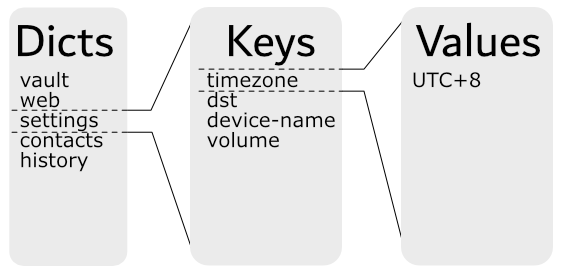 dictionary to key mapping example
