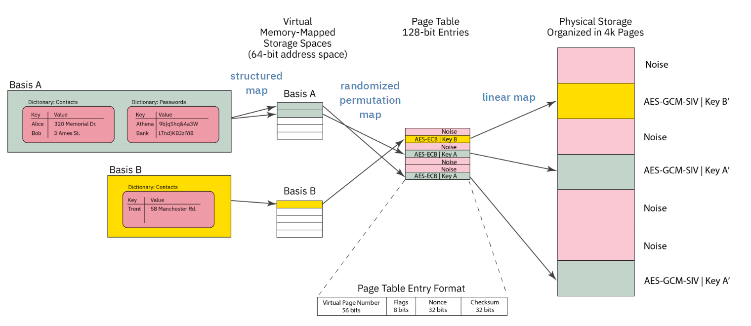 details of the PDDB implementation