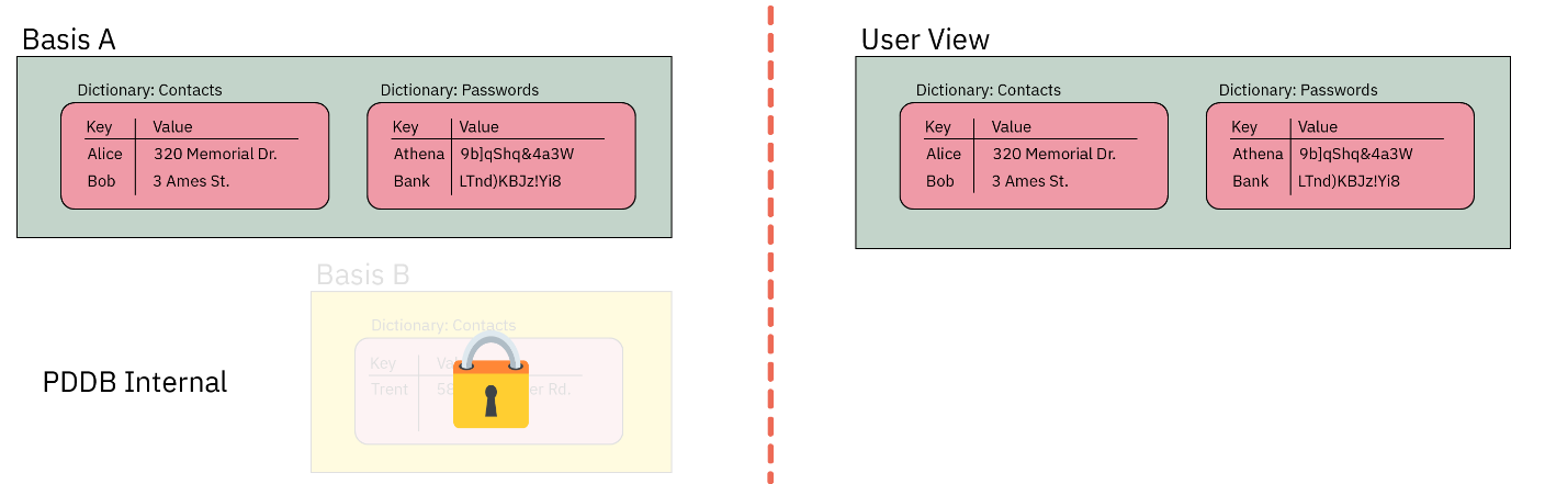 example of the PDDB with one secret basis locked